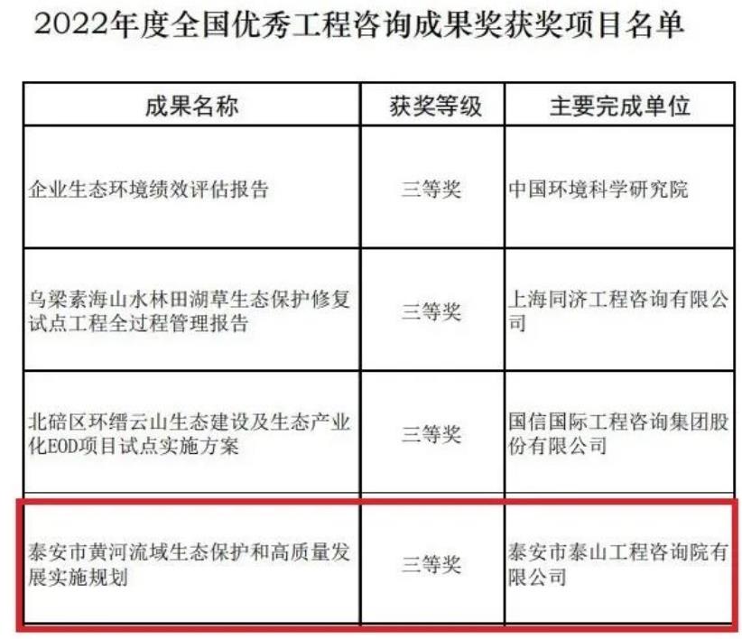 喜報(bào)丨泰山工程咨詢?cè)簶s膺全國優(yōu)秀工程咨詢成果獎(jiǎng)